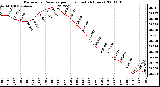 Milwaukee Weather Barometric Pressure per Hour (Last 24 Hours)