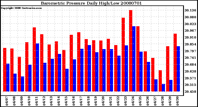 Milwaukee Weather Barometric Pressure Daily High/Low