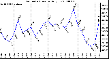 Milwaukee Weather Barometric Pressure Daily Low