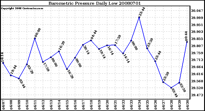 Milwaukee Weather Barometric Pressure Daily Low