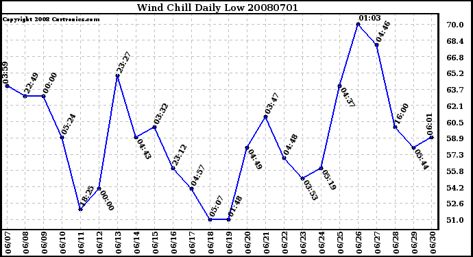 Milwaukee Weather Wind Chill Daily Low