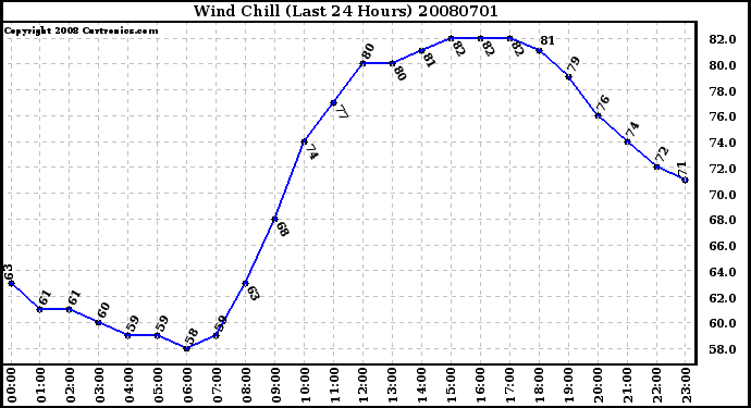 Milwaukee Weather Wind Chill (Last 24 Hours)