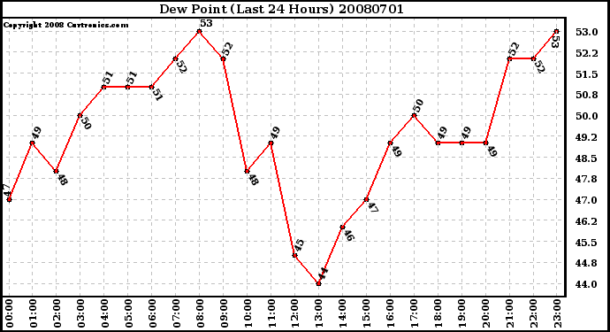 Milwaukee Weather Dew Point (Last 24 Hours)