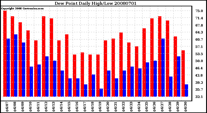 Milwaukee Weather Dew Point Daily High/Low