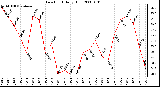 Milwaukee Weather Dew Point Daily High