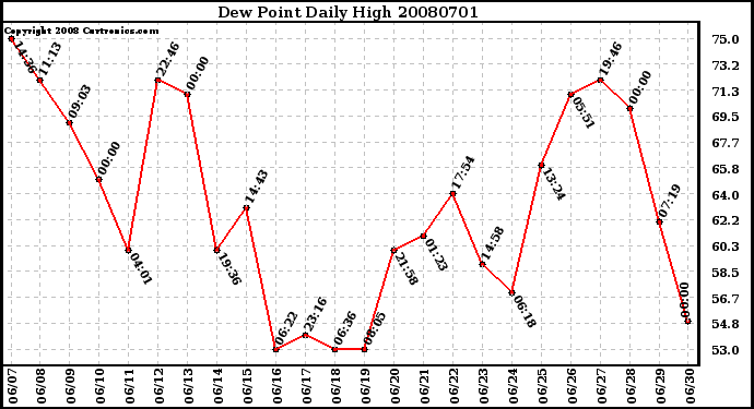 Milwaukee Weather Dew Point Daily High