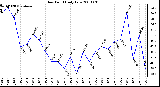 Milwaukee Weather Dew Point Daily Low