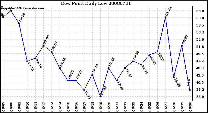 Milwaukee Weather Dew Point Daily Low