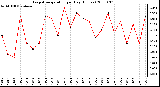 Milwaukee Weather Evapotranspiration per Day (Inches)