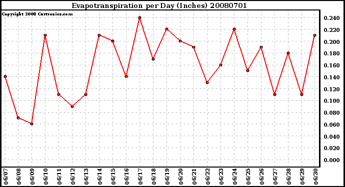 Milwaukee Weather Evapotranspiration per Day (Inches)