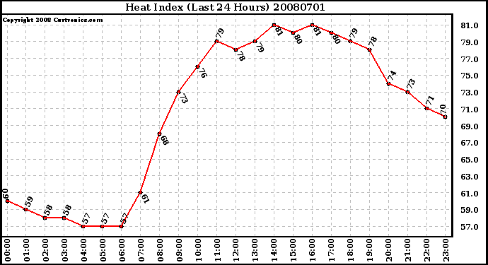 Milwaukee Weather Heat Index (Last 24 Hours)