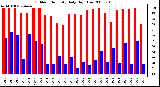 Milwaukee Weather Outdoor Humidity Daily High/Low