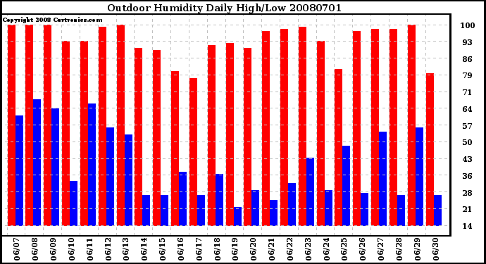 Milwaukee Weather Outdoor Humidity Daily High/Low