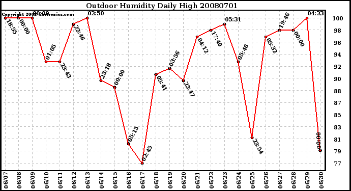 Milwaukee Weather Outdoor Humidity Daily High