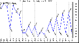 Milwaukee Weather Outdoor Humidity Daily Low