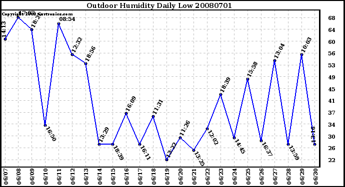 Milwaukee Weather Outdoor Humidity Daily Low