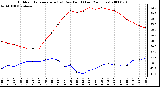 Milwaukee Weather Outdoor Temperature (vs) Dew Point (Last 24 Hours)