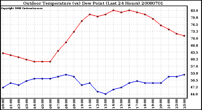 Milwaukee Weather Outdoor Temperature (vs) Dew Point (Last 24 Hours)