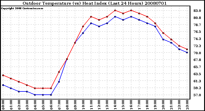 Milwaukee Weather Outdoor Temperature (vs) Heat Index (Last 24 Hours)