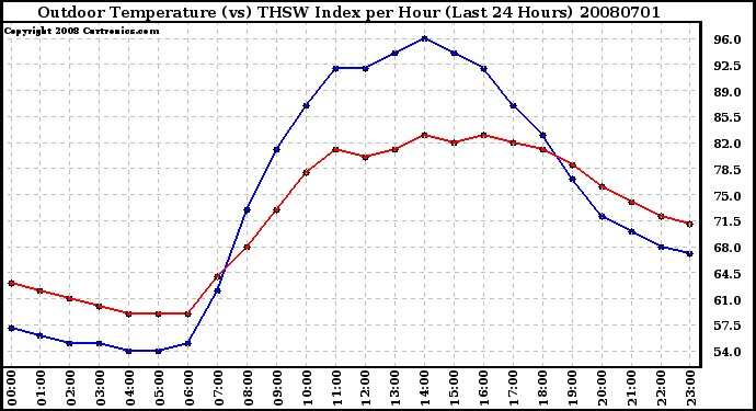 Milwaukee Weather Outdoor Temperature (vs) THSW Index per Hour (Last 24 Hours)