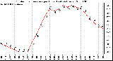 Milwaukee Weather Outdoor Temperature per Hour (Last 24 Hours)