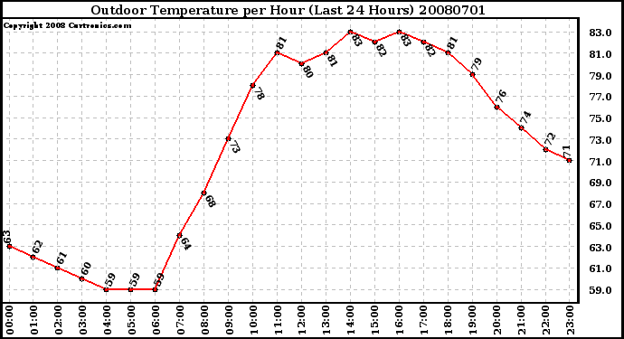 Milwaukee Weather Outdoor Temperature per Hour (Last 24 Hours)