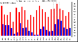 Milwaukee Weather Outdoor Temperature Daily High/Low