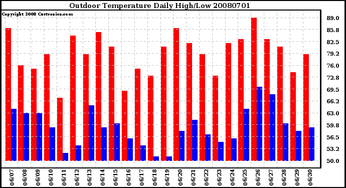 Milwaukee Weather Outdoor Temperature Daily High/Low