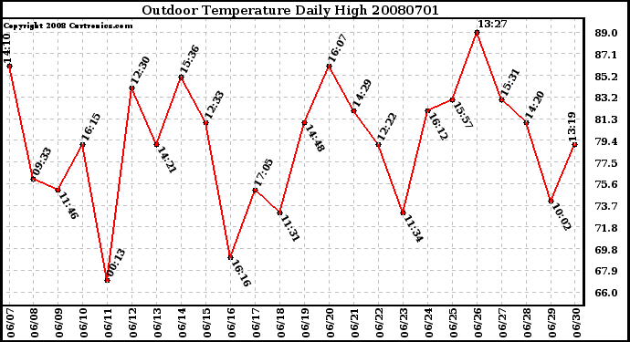 Milwaukee Weather Outdoor Temperature Daily High