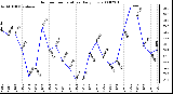 Milwaukee Weather Outdoor Temperature Daily Low