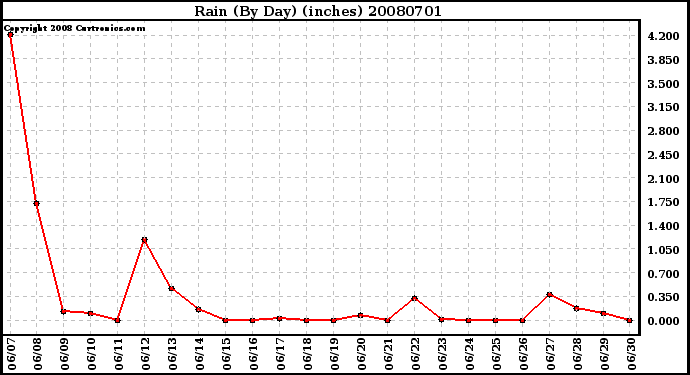 Milwaukee Weather Rain (By Day) (inches)