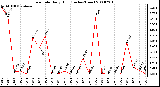 Milwaukee Weather Rain Rate Daily High (Inches/Hour)