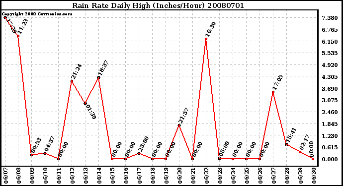 Milwaukee Weather Rain Rate Daily High (Inches/Hour)