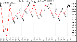 Milwaukee Weather Solar Radiation Daily High W/m2