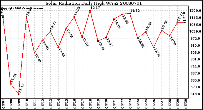 Milwaukee Weather Solar Radiation Daily High W/m2