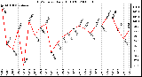 Milwaukee Weather THSW Index Daily High (F)