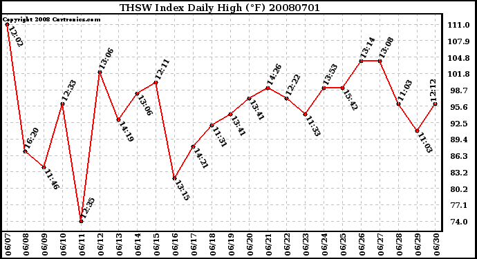 Milwaukee Weather THSW Index Daily High (F)