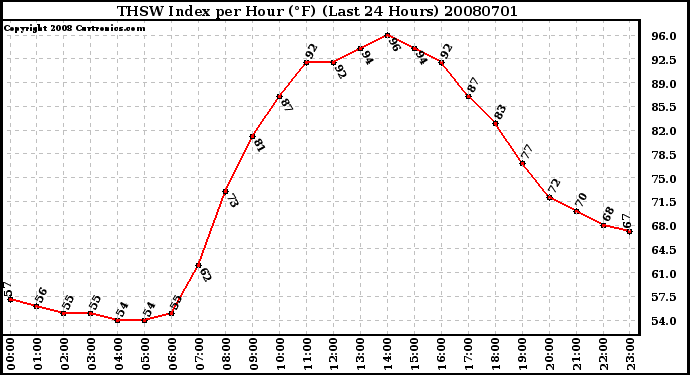 Milwaukee Weather THSW Index per Hour (F) (Last 24 Hours)