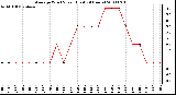 Milwaukee Weather Average Wind Speed (Last 24 Hours)