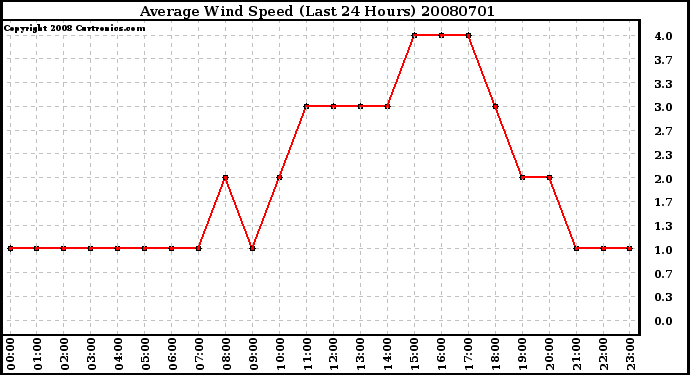 Milwaukee Weather Average Wind Speed (Last 24 Hours)