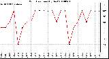 Milwaukee Weather Wind Direction (By Day)