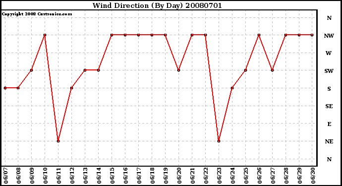 Milwaukee Weather Wind Direction (By Day)