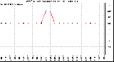 Milwaukee Weather Wind Direction (Last 24 Hours)