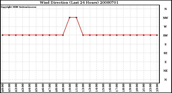 Milwaukee Weather Wind Direction (Last 24 Hours)