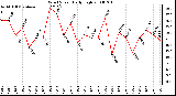 Milwaukee Weather Wind Speed Daily High