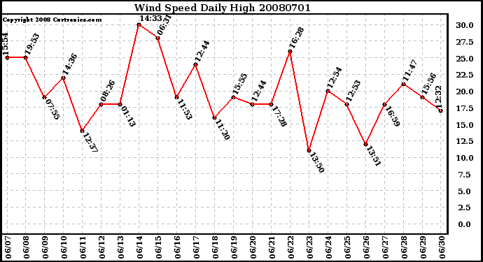 Milwaukee Weather Wind Speed Daily High