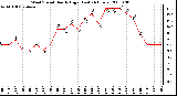 Milwaukee Weather Wind Speed Hourly High (Last 24 Hours)