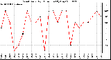 Milwaukee Weather Wind Daily High Direction (By Day)