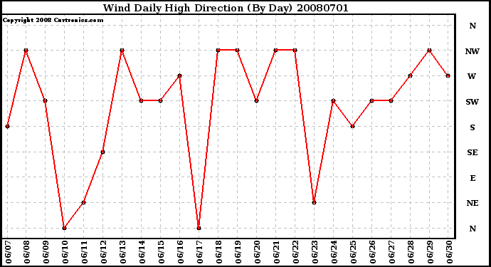 Milwaukee Weather Wind Daily High Direction (By Day)