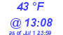 Milwaukee Weather Dewpoint High Low Today